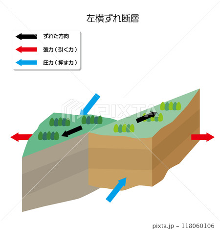 地震のメカニズム　左横ずれ断層 118060106