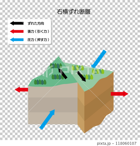 地震のメカニズム　右横ずれ断層 118060107