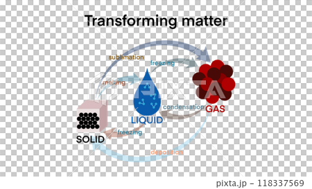 State of matter, Change of State water, phase, fluid. Ice cube, liquid gas, vapor, cloud particles. Chemistry, physics. Freeze, melt, boiling. Matter in Different states. Gas, solid, liquid, Education 118337569