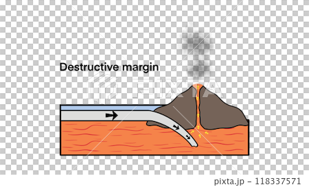 Divergent plate boundary with explanation, Volcanic Eruption Process, Volcano Activity at Subduction Zone, Volcanic mountains, Plate boundaries, Labeled tectonic movement comparison, earthquake 118337571