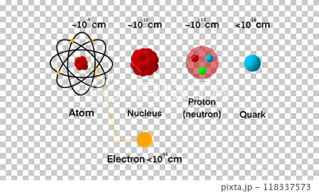Atomic Scale Modeling, scale model of an atom's nucleons, protons, neutron, and electrons, Atomic and molecular, particle physics, the quark model, quantum field theory, Theoretical physics quark Atomic Scale Modeling, scale model of an atom's nucleons, protons, neutron, and electrons, Atomic and molecular, particle physics, the quark model, quantum field theory, Theoretical physics quark 118337573