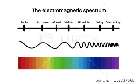 electromagnetic spectrum, wave lengths, frequency and temperature. Electromagnetic wave structure scheme. Physics infographic elements, Educational school physics, Visible light diagram electromagnetic spectrum, wave lengths, frequency and temperature. Electromagnetic wave structure scheme. Physics infographic elements, Educational school physics, Visible light diagram 118337669
