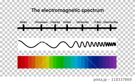 electromagnetic spectrum, wave lengths, frequency and temperature. Electromagnetic wave structure scheme. Physics infographic elements, Educational school physics, Visible light diagram electromagnetic spectrum, wave lengths, frequency and temperature. Electromagnetic wave structure scheme. Physics infographic elements, Educational school physics, Visible light diagram 118337669