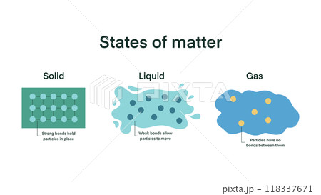 States of matter, Atomic density, Chemistry model of molecule scientific elements, Water molecule, Reaction water, Chemical bonds in gas, liquid, and solid states, atom moving 118337671