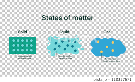 States of matter, Atomic density, Chemistry model of molecule scientific elements, Water molecule, Reaction water, Chemical bonds in gas, liquid, and solid states, atom moving 118337671