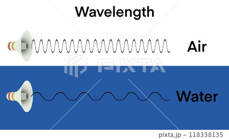 Waves in Physics, Wavelengths, Waves pass through the air and through water, longitudinal and transverse motions, Transverse wave with properties of structure Waves in Physics, Wavelengths, Waves pass through the air and through water, longitudinal and transverse motions, Transverse wave with properties of structure 118338135