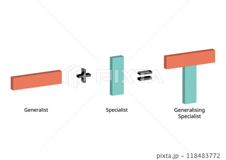 T shape model to combine generalist and specialist from i shape 118483772