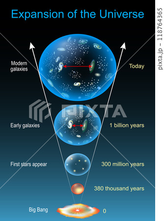 Evolution of the Universe. Universe Expansion. 118764365