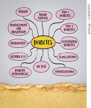 Diabetes, a chronic medical condition characterized by high levels of glucose (sugar) in the blood, mind map infographics sketch. Diabetes, a chronic medical condition characterized by high levels of glucose (sugar) in the blood, mind map infographics sketch. 118883837