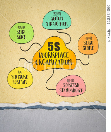 5S workplace organization, technique that originates from Japan and focuses on efficiency and safety to improve productivity, reduce waste, and create a clean environment. Mind map sketch. 5S workplace organization, technique that originates from Japan and focuses on efficiency and safety to improve productivity, reduce waste, and create a clean environment. Mind map sketch. 118884060