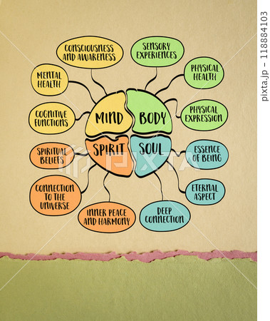 mind, body, spirit, soul and you, holistic concept that encompasses the various aspects of human existence and well-being, mind map mind, body, spirit, soul and you, holistic concept that encompasses the various aspects of human existence and well-being, mind map 118884103