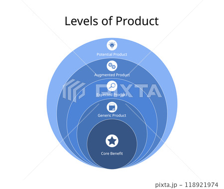 5 levels of products from core benefits, generic product, expected, augmented, potential product 5 levels of products from core benefits, generic product, expected, augmented, potential product 118921974