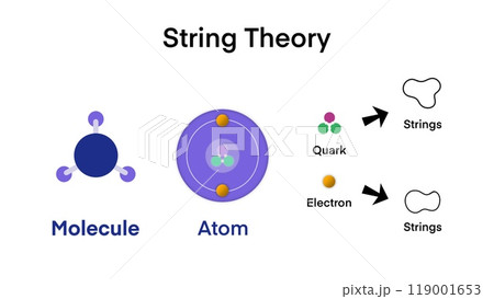 String theory, Quantum physics, Form the matter molecule atom to the quark to the strings infographic diagram smallest particles for quantum physics science education String theory, Quantum physics, Form the matter molecule atom to the quark to the strings infographic diagram smallest particles for quantum physics science education 119001653