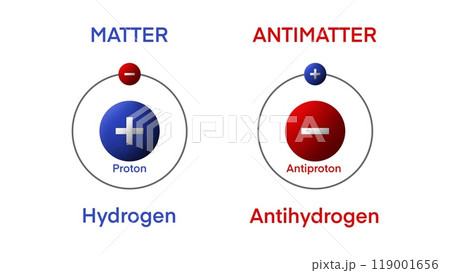 Matter and antimatter are collections of particles which form particle pairs with the same mass but opposite electric charge, atomic structure, chemistry and physics, Atomic size, chemical elements Matter and antimatter are collections of particles which form particle pairs with the same mass but opposite electric charge, atomic structure, chemistry and physics, Atomic size, chemical elements 119001656
