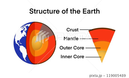 The structure of the earth is divided into four major components, the crust, the mantle, the outer core, the inner core, The crust is the outermost layer of the Earth, Graphic for Earth Structure 119005489