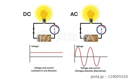direct current and alternating current, Direct current  voltage is constant, Electricity flow, Animated Differences between Alternating Current (AC) and Direct Current (DC) 119005520