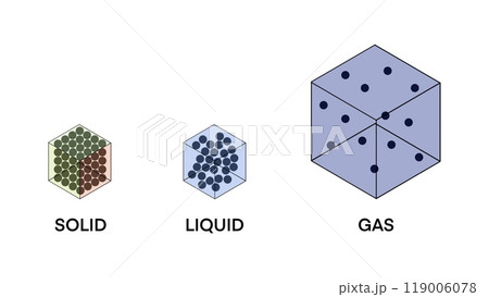 States of matter, Molecules in gas, Liquid and solid states, Density and state of matter, density is a mass of a unit volume, Three states of matter in molecular, chemistry and physics States of matter, Molecules in gas, Liquid and solid states, Density and state of matter, density is a mass of a unit volume, Three states of matter in molecular, chemistry and physics 119006078