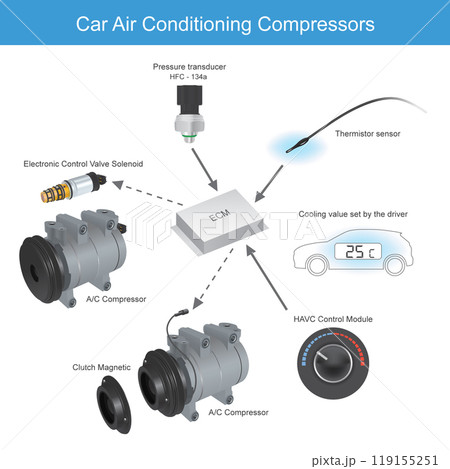 Car Air Conditioning Compressors. Diagram working compressors for a car air conditioning. Car Air Conditioning Compressors. Diagram working compressors for a car air conditioning. 119155251