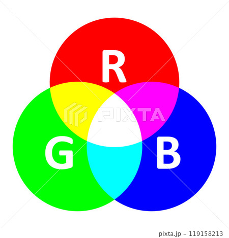 The RGB color model, a diagram demonstrating additive color with RGB, red, green, blue, isolated on white The RGB color model, a diagram demonstrating additive color with RGB, red, green, blue, isolated on white 119158213