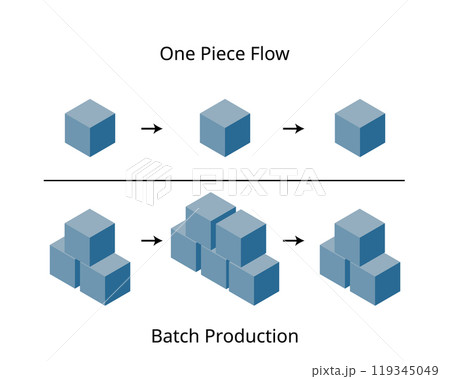 One piece flow or continuous flow or single piece flow is a discrete production method used in lean manufacturing compare with batch production One piece flow or continuous flow or single piece flow is a discrete production method used in lean manufacturing compare with batch production 119345049