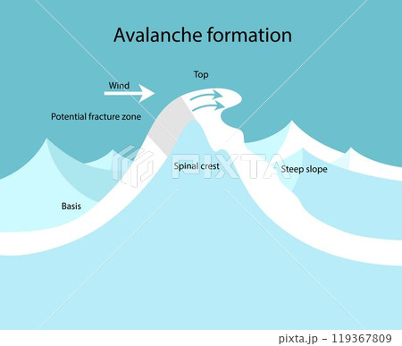 e cause of an avalanche. Fracture zone. e cause of an avalanche. Fracture zone. 119367809