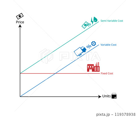 graph of Fixed cost, variable costs, mixed cost to compare  119378938