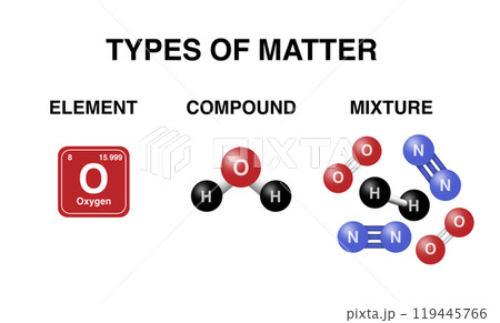 types of matter, element, compound, mixture, educational materials, science textbooks, chemistry, multiple compounds and elements can coexist without chemically bonding to form a mixture, atomic model types of matter, element, compound, mixture, educational materials, science textbooks, chemistry, multiple compounds and elements can coexist without chemically bonding to form a mixture, atomic model 119445766