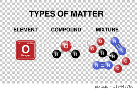 types of matter, element, compound, mixture, educational materials, science textbooks, chemistry, multiple compounds and elements can coexist without chemically bonding to form a mixture, atomic model 119445766