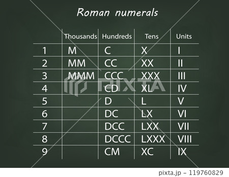 Roman Numerals Chart with Place Values on Chalkboard Roman Numerals Chart with Place Values on Chalkboard 119760829