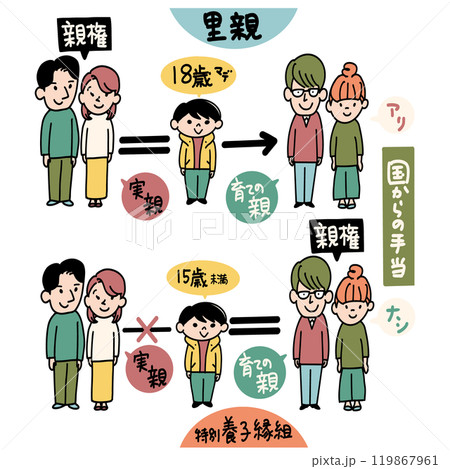 里親制度と特別養子縁組 119867961