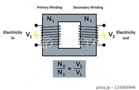 education demonstrates the basic principle of an electrical transformer, showing how the primary, secondary windings relate to voltage, electricity, electricity and transformers, electrical physics 119869946