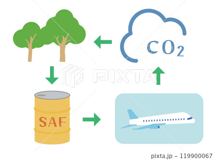 Sustainable Aviation Fuel SAF、再生可能・持続可能な循環型バイオ航空燃料 Sustainable Aviation Fuel SAF、再生可能・持続可能な循環型バイオ航空燃料 119900067