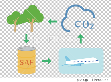 Sustainable Aviation Fuel SAF、再生可能・持続可能な循環型バイオ航空燃料 Sustainable Aviation Fuel SAF、再生可能・持続可能な循環型バイオ航空燃料 119900067