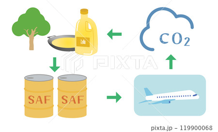 Sustainable Aviation Fuel SAF、再生可能・持続可能な循環型バイオ航空燃料 Sustainable Aviation Fuel SAF、再生可能・持続可能な循環型バイオ航空燃料 119900068