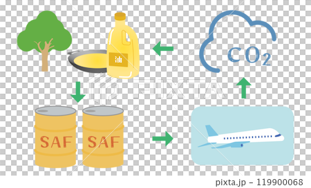 Sustainable Aviation Fuel SAF、再生可能・持続可能な循環型バイオ航空燃料 Sustainable Aviation Fuel SAF、再生可能・持続可能な循環型バイオ航空燃料 119900068
