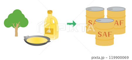 Sustainable Aviation Fuel SAF、再生可能・持続可能な循環型バイオ航空燃料 119900069