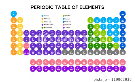 Color coded periodic table for chemistry studies. 119902936