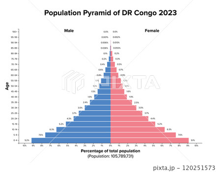 Democratic Republic of the Congo, Population pyramid, 2023. Age structure diagram of the distribution of about 106 million people, divided into females and males, quoted in percent and 4-year steps. Democratic Republic of the Congo, Population pyramid, 2023. Age structure diagram of the distribution of about 106 million people, divided into females and males, quoted in percent and 4-year steps. 120251573