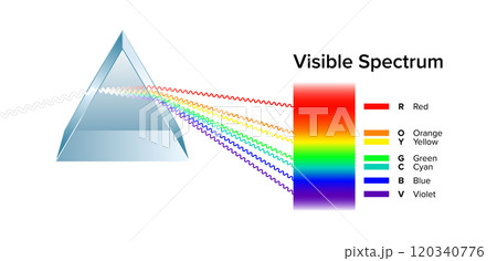 Triangular prism dispersing light, and the visible spectrum. Dispersive prism, an optical prism that separates light into its spectral components, the colors of the rainbow of different wavelengths. Triangular prism dispersing light, and the visible spectrum. Dispersive prism, an optical prism that separates light into its spectral components, the colors of the rainbow of different wavelengths. 120340776