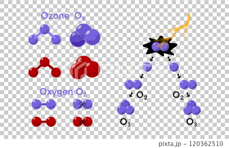 educational illustration of oxygen and ozone molecules, molecular structures and chemical transformation process, oxygen, ozone with a lightning-induced reaction, atmospheric processes 120362510