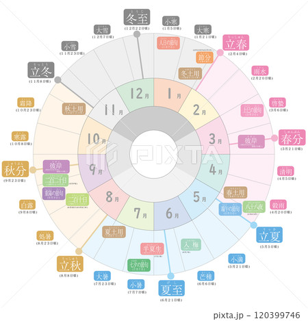 日本の季節と二十四節気、五節句、雑節の円型カラー文字メイン説明図 日本の季節と二十四節気、五節句、雑節の円型カラー文字メイン説明図 120399746