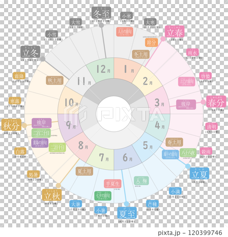 日本の季節と二十四節気、五節句、雑節の円型カラー文字メイン説明図 日本の季節と二十四節気、五節句、雑節の円型カラー文字メイン説明図 120399746