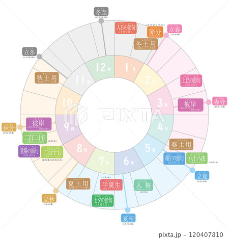 日本の季節と五節句、雑節の円型カラー文字メイン説明図 120407810
