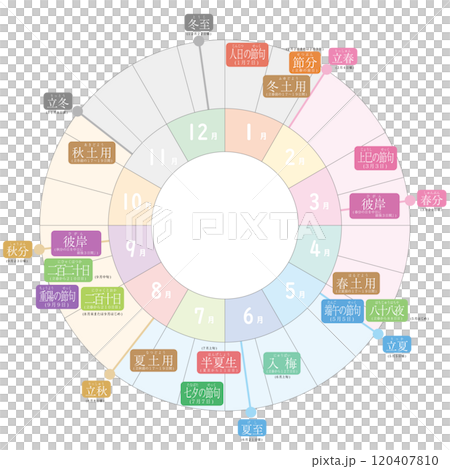 A circular colored text main explanation of the Japanese seasons, the five seasonal festivals, and miscellaneous festivals 120407810