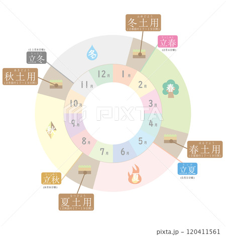 日本の暦における土用の円型カラーイラスト付き説明図 日本の暦における土用の円型カラーイラスト付き説明図 120411561