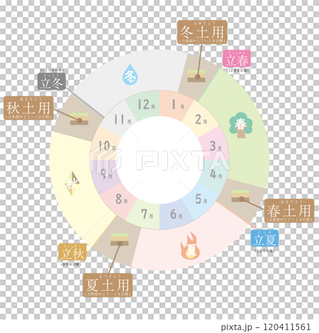 日本の暦における土用の円型カラーイラスト付き説明図 日本の暦における土用の円型カラーイラスト付き説明図 120411561
