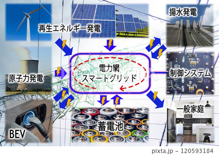 スマートグリッド給電のイメージ スマートグリッド給電のイメージ 120593184