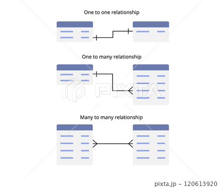 ER Diagram of one to many, one to one, many to many relationship is a fundamental concept in database design ER Diagram of one to many, one to one, many to many relationship is a fundamental concept in database design 120613920