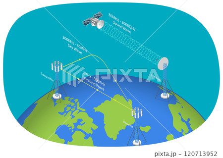 3D Isometric Flat  Illustration of Radio Wave Propagation System , Telecommunications Signal Transmitter 120713952