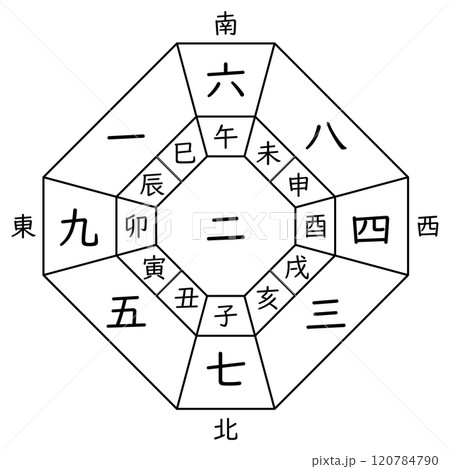 二黒中宮の方位盤(十二支あり) 二黒中宮の方位盤(十二支あり) 120784790